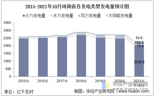 2015-2021年10月河南省各发电类型发电量统计图