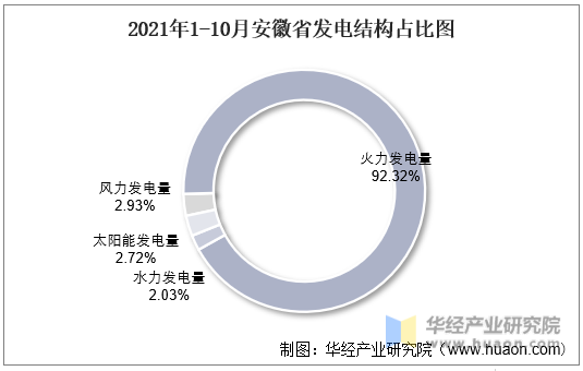 2021年1-10月安徽省发电结构占比图
