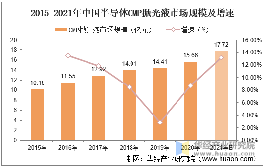 2015-2021年中国半导体CMP抛光液市场规模及增速
