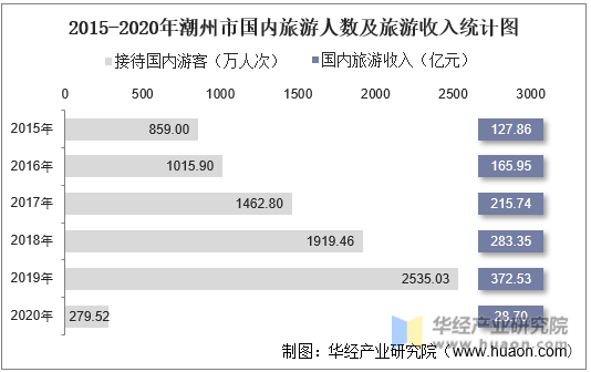 2015-2020年潮州市国内旅游人数及旅游收入统计图