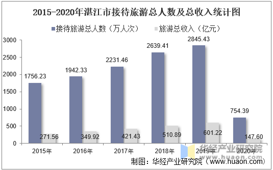 2015-2020年湛江市接待旅游总人数及总收入统计图