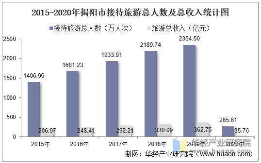 2015-2020年揭阳市接待旅游总人数及总收入统计图