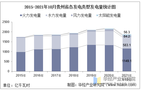 2015-2021年10月贵州省各发电类型发电量统计图