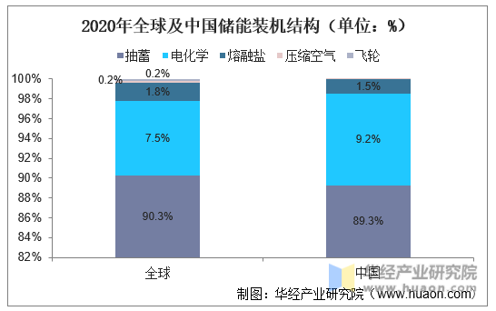 2020年全球及中国储能装机结构（单位：%）