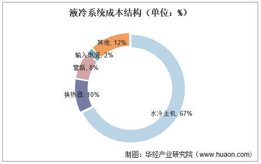 液冷系统成本结构（单位：%）