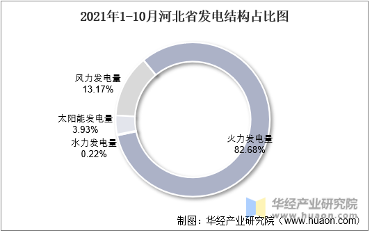 2021年1-10月河北省发电结构占比图