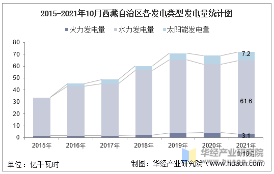 2015-2021年10月西藏自治区各发电类型发电量统计图