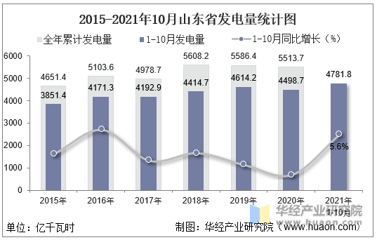 2015-2021年10月山东省发电量统计图