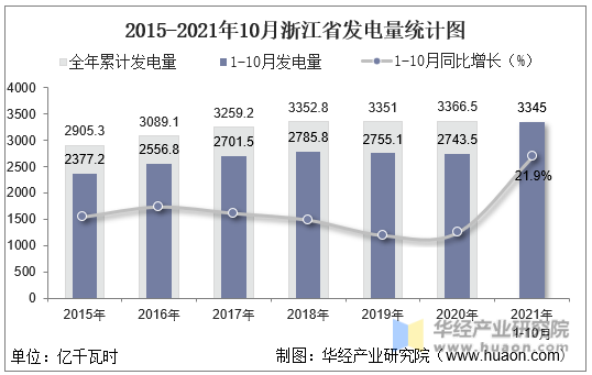 2015-2021年10月浙江省发电量统计图