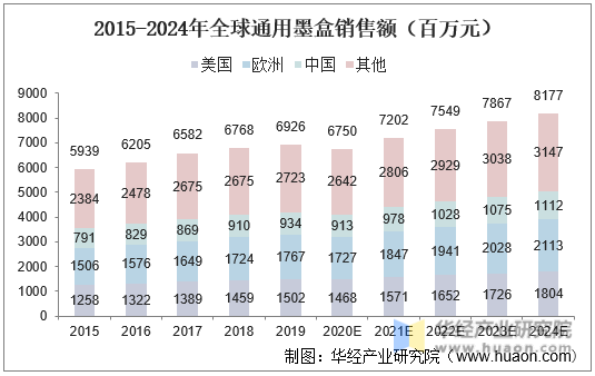 2015-2024年全球通用墨盒销售额（百万元）
