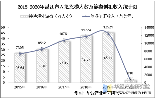 2015-2020年湛江市入境旅游人数及旅游创汇收入统计图