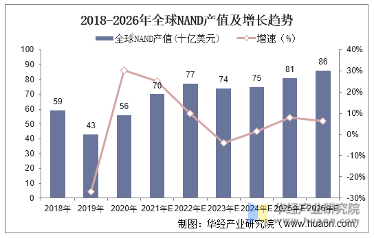 2018-2026年全球NAND产值及增长趋势