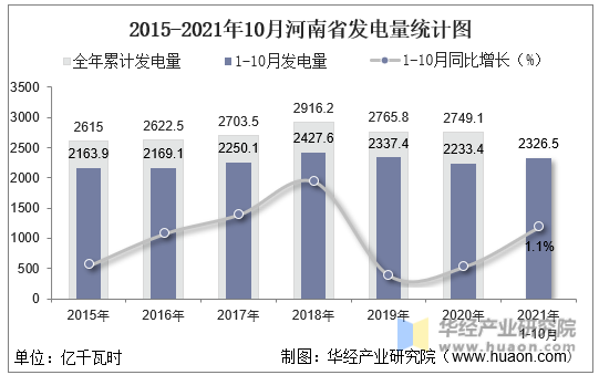 2015-2021年10月河南省发电量统计图