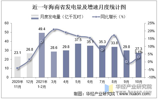 近一年海南省发电量及增速月度统计图