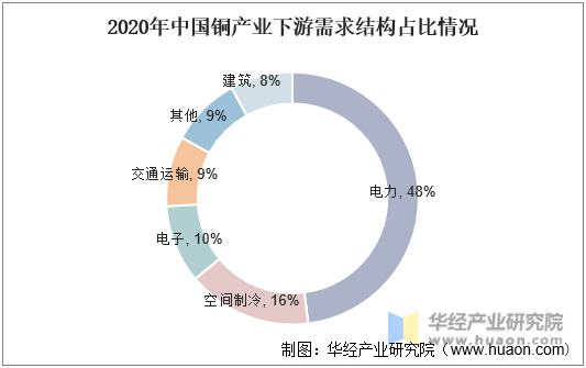 2020年中国铜产业下游需求结构占比情况