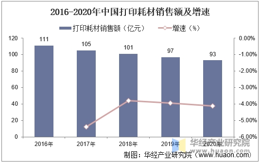 2016-2020年中国打印耗材销售额及增速
