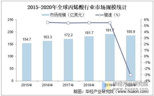 2015-2020年全球丙烯酸行业市场规模统计