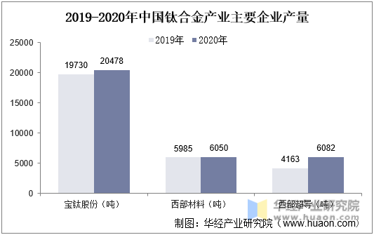 2019年中国钛合金产业主要企业产量