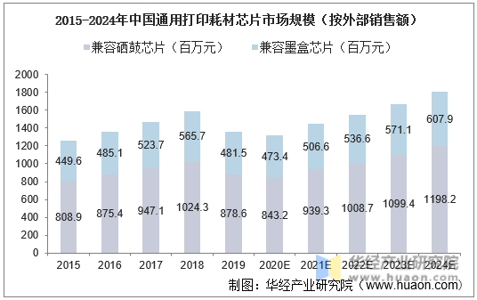 2015-2024年中国通用打印耗材芯片市场规模（按外部销售额）