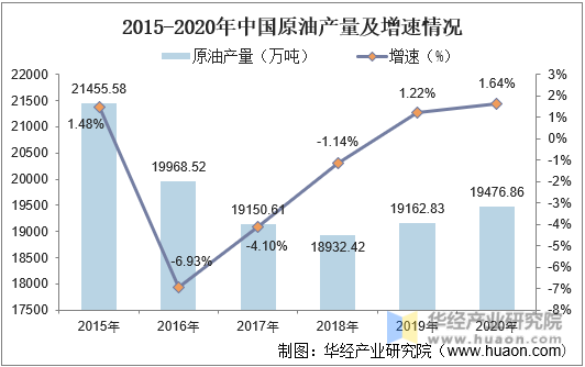 2015-2020年中国原油产量及增速情况