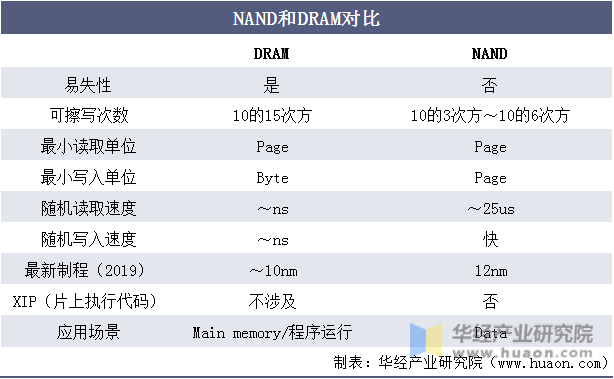 NAND和DRAM对比