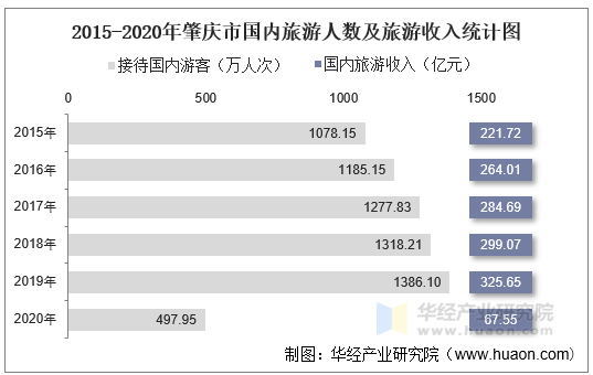 2015-2020年肇庆市国内旅游人数及旅游收入统计图