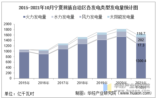 2015-2021年10月宁夏回族自治区各发电类型发电量统计图