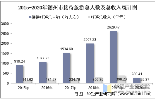 2015-2020年潮州市接待旅游总人数及总收入统计图