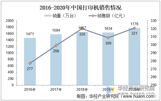 2016-2020年中国打印机销售情况