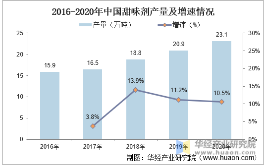 2016-2020年中国甜味剂产量及增速情况
