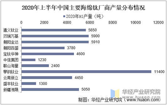 2020年上半年中国主要海绵钛厂商产量分布情况