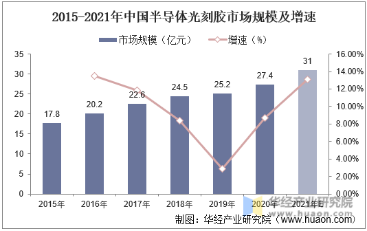 2015-2021年中国半导体光刻胶市场规模及增速