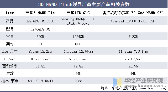 3D NAND Flash领导厂商主要产品相关参数