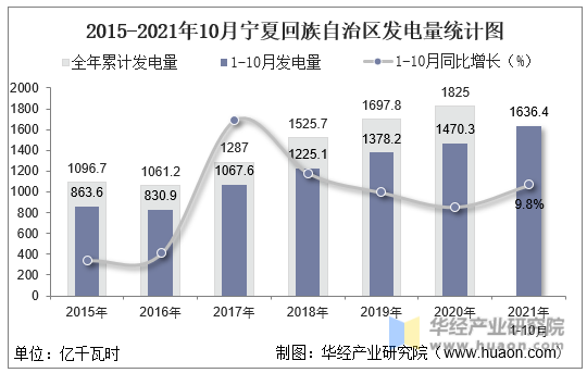 2015-2021年10月宁夏回族自治区发电量统计图