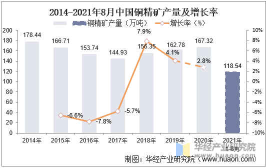 2014-2021年8月中国铜精矿产量及增长率