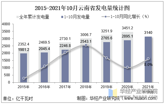 2015-2021年10月云南省发电量统计图