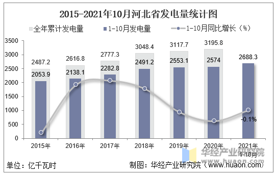 2015-2021年10月河北省发电量统计图