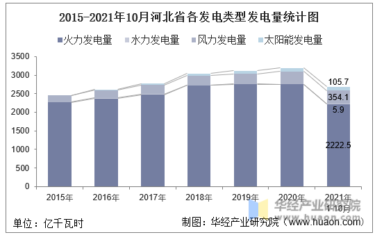 2015-2021年10月河北省各发电类型发电量统计图