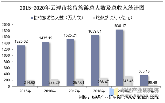 2015-2020年云浮市接待旅游总人数及总收入统计图