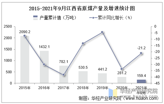 2015-2021年9月江西省原煤产量及增速统计图