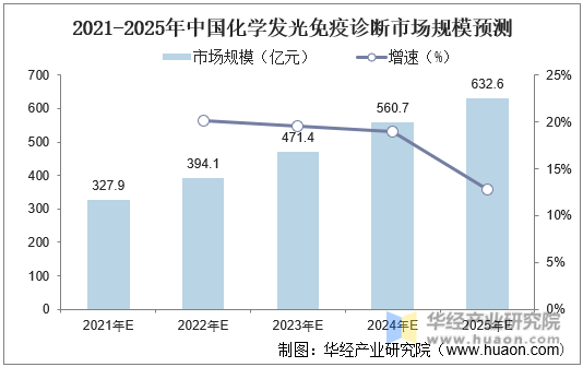 2021-2025年中国化学发光免疫诊断市场规模预测