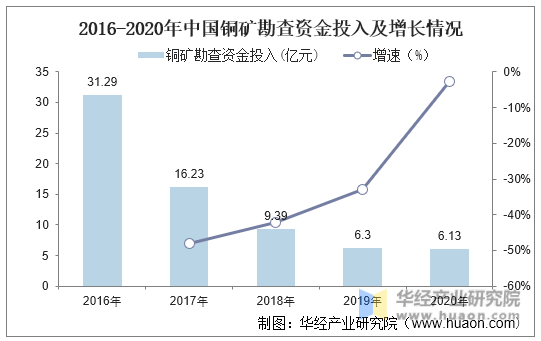 2016-2020年中国铜矿勘查资金投入及增长情况