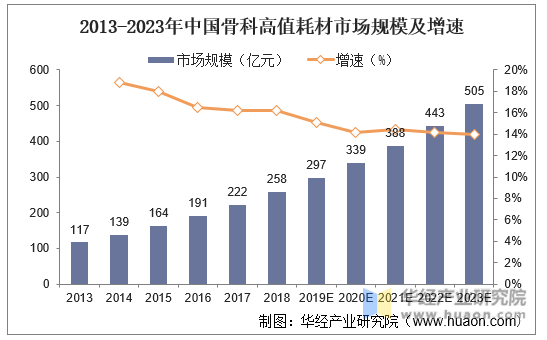 2013-2023年中国骨科高值耗材市场规模及增速