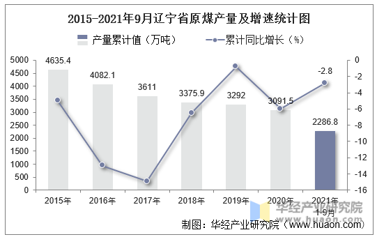 2015-2021年9月辽宁省原煤产量及增速统计图