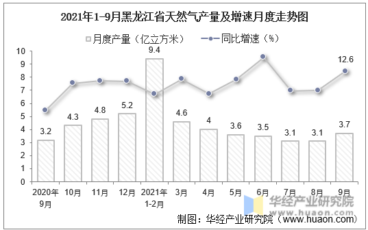 2021年1-9月黑龙江省天然气产量及增速月度走势图