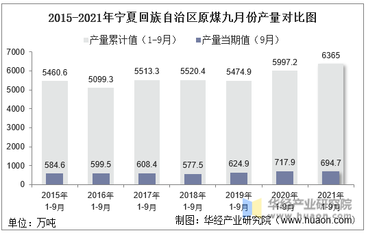 2015-2021年宁夏回族自治区原煤九月份产量对比图