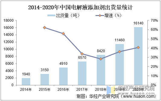 2014-2020年中国电解液添加剂出货量统计