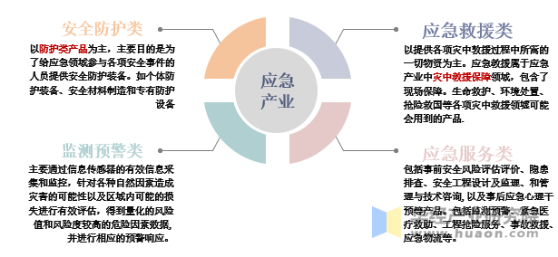 应急产业主要分类状况