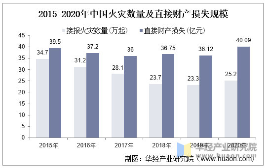 2015-2020年中国火灾数量及直接财产损失规模
