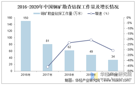 2016-2020年中国铜矿勘查钻探工作量及增长情况